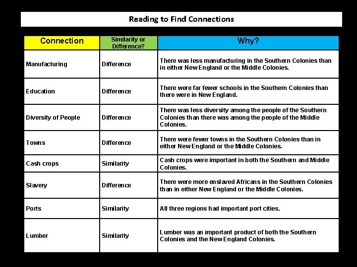 Reading to Find Connections Connection Similarity or Difference? Why? Manufacturing Difference There was less