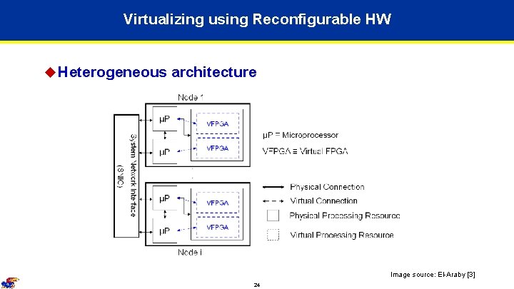 Virtualizing using Reconfigurable HW u Heterogeneous architecture Image source: El-Araby [3] 24 