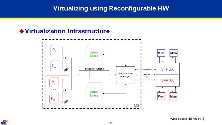 Virtualizing using Reconfigurable HW u Virtualization Infrastructure Image source: El-Araby [3] 25 