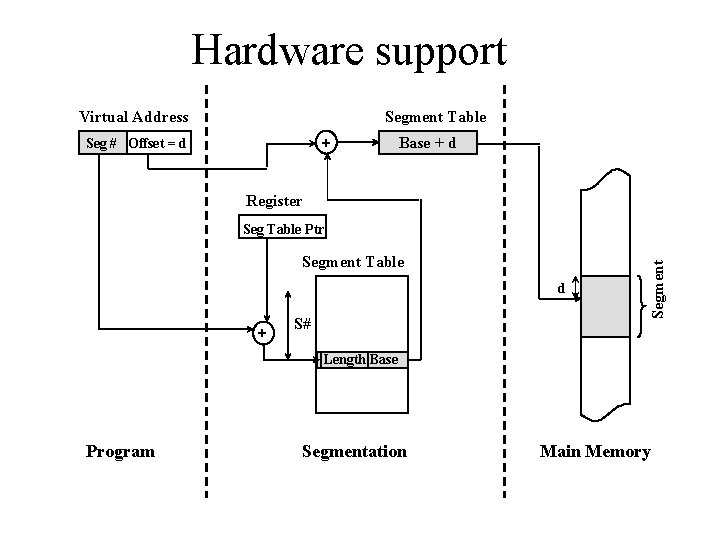 Hardware support Virtual Address Segment Table + Seg # Offset = d Base +