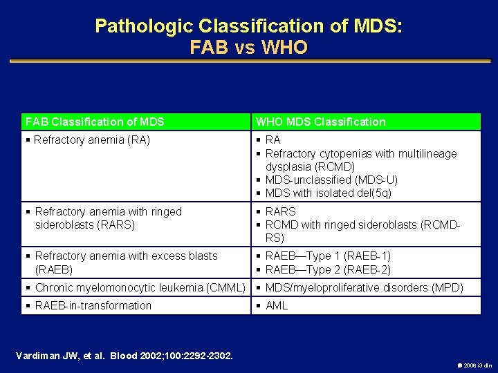 Pathologic Classification of MDS: FAB vs WHO FAB Classification of MDS WHO MDS Classification