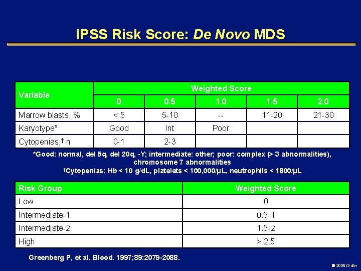 IPSS Risk Score: De Novo MDS Variable Marrow blasts, % Karyotype* Cytopenias, † n