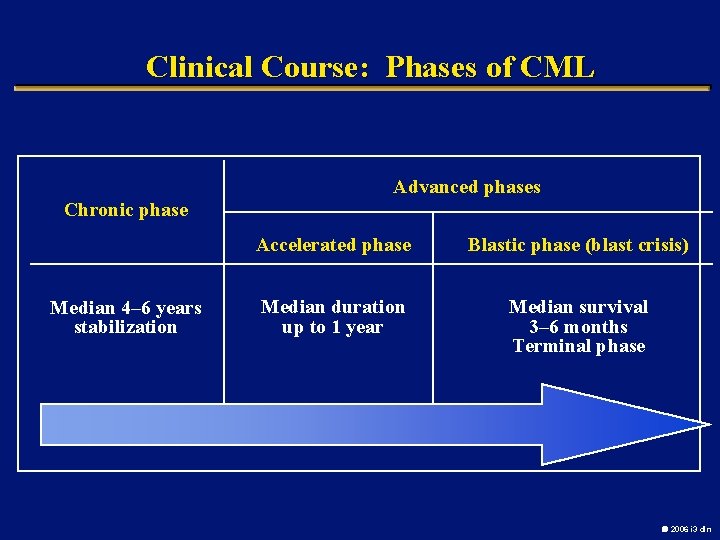 Clinical Course: Phases of CML Advanced phases Chronic phase Median 4– 6 years stabilization