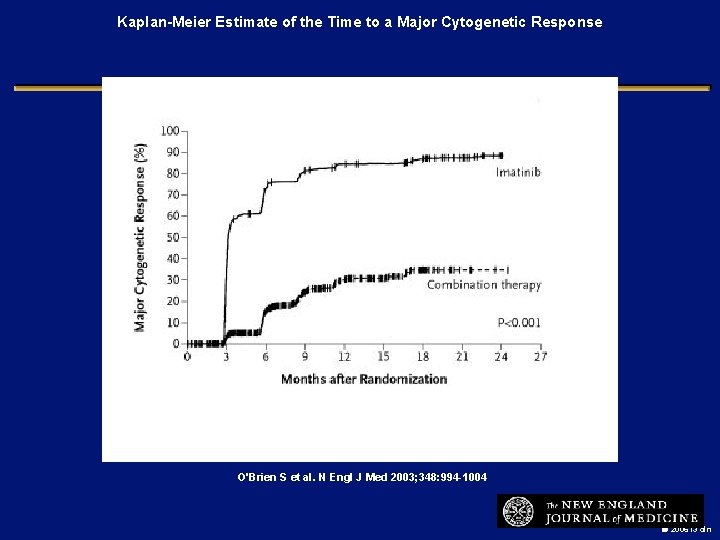Kaplan-Meier Estimate of the Time to a Major Cytogenetic Response O'Brien S et al.