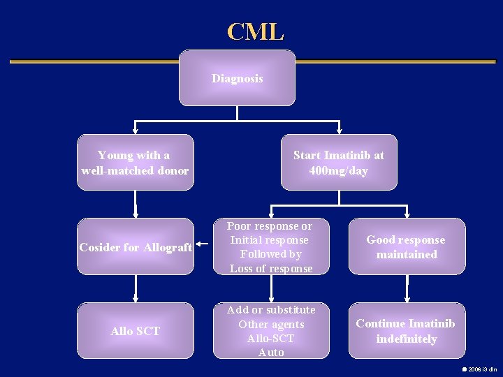 CML Diagnosis Young with a well-matched donor Start Imatinib at 400 mg/day Cosider for