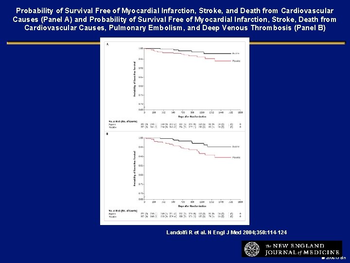 Probability of Survival Free of Myocardial Infarction, Stroke, and Death from Cardiovascular Causes (Panel