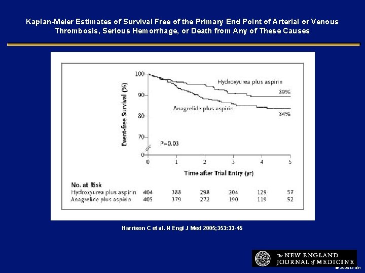 Kaplan-Meier Estimates of Survival Free of the Primary End Point of Arterial or Venous