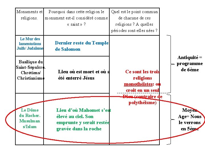 Monuments et Pourquoi dans cette religion le Quel est le point commun religions. monument