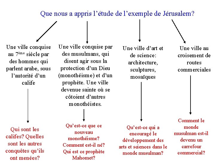 Que nous a appris l’étude de l’exemple de Jérusalem? Une ville conquise au 7ème