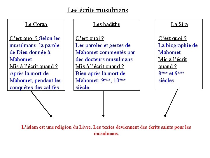 Les écrits musulmans Le Coran Les hadiths La Sîra C’est quoi ? Selon les