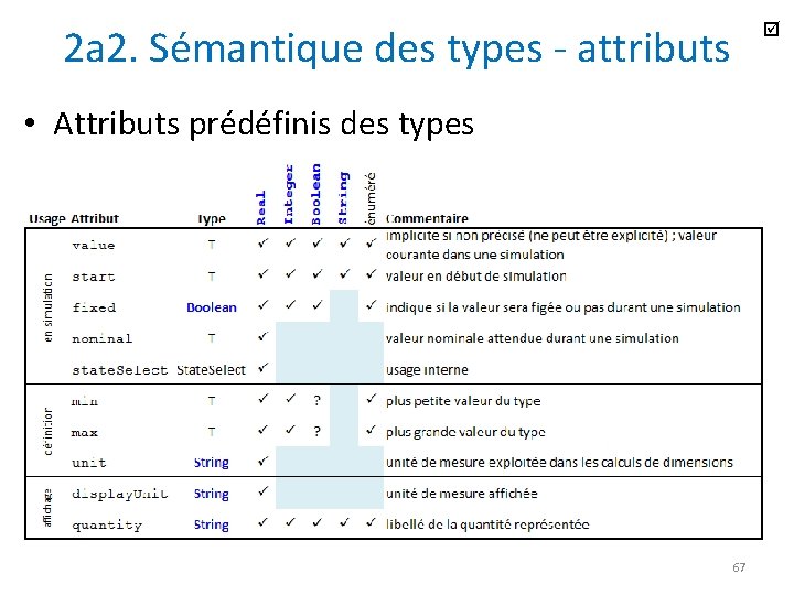  2 a 2. Sémantique des types - attributs • Attributs prédéfinis des types