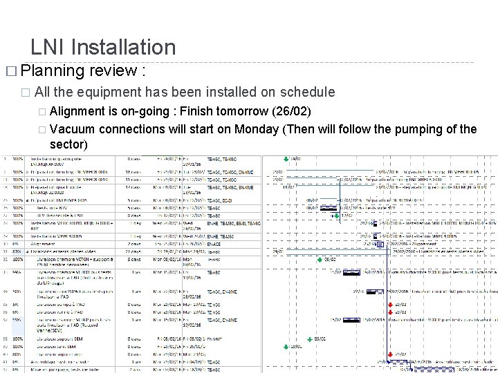 LNI Installation � Planning � review : All the equipment has been installed on