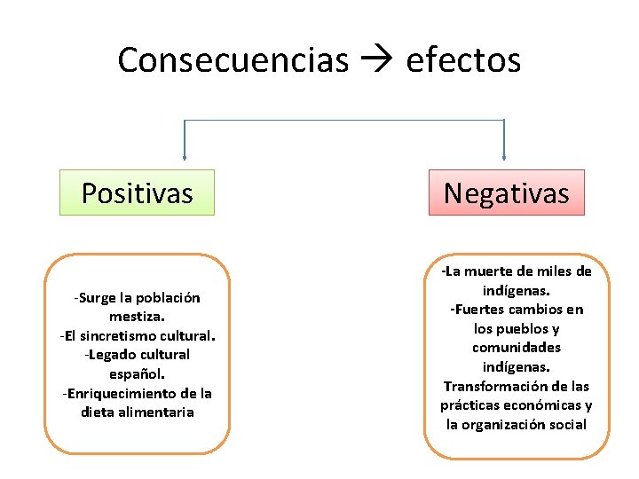 Consecuencias efectos Positivas -Surge la población mestiza. -El sincretismo cultural. -Legado cultural español. -Enriquecimiento