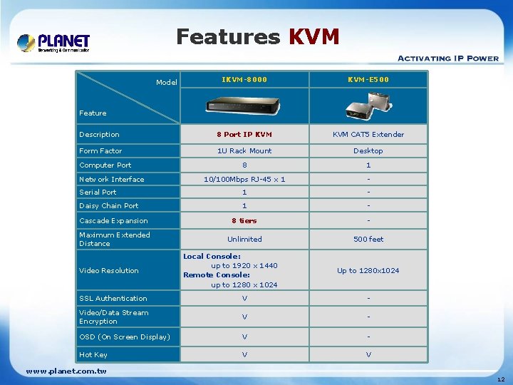 Features KVM IKVM-8000 KVM-E 500 Description 8 Port IP KVM CAT 5 Extender Form