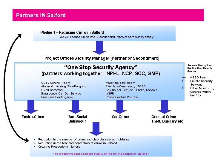 Pledge 1 – Reducing Crime in Salford We will reduce Crime and Disorder and
