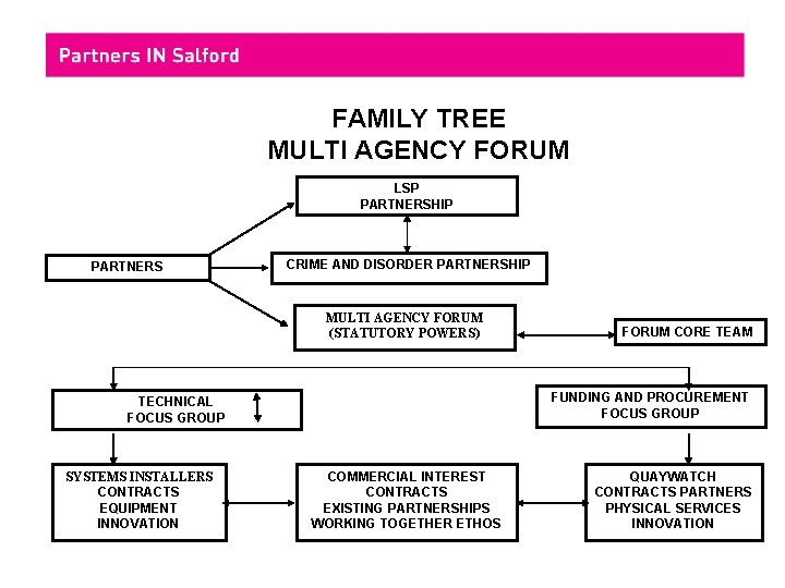 FAMILY TREE MULTI AGENCY FORUM LSP PARTNERSHIP PARTNERS CRIME AND DISORDER PARTNERSHIP MULTI AGENCY