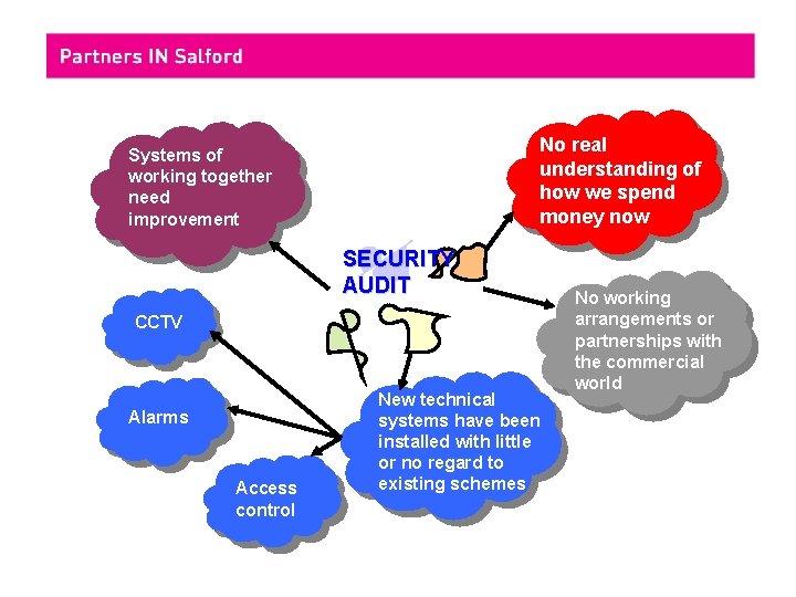No real understanding of how we spend money now Systems of working together need