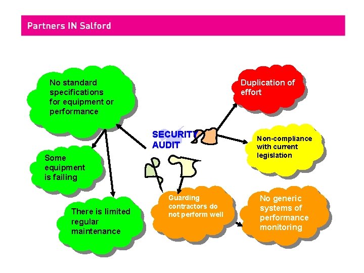 No standard specifications for equipment or performance Duplication of effort SECURITY AUDIT Some equipment