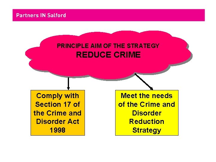 PRINCIPLE AIM OF THE STRATEGY REDUCE CRIME Comply with Section 17 of the Crime