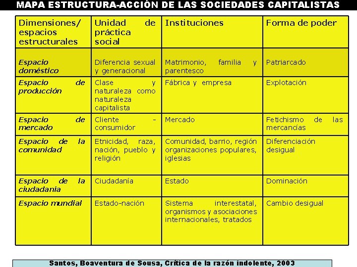 MAPA ESTRUCTURA-ACCIÓN DE LAS SOCIEDADES CAPITALISTAS Dimensiones/ espacios estructurales Unidad práctica social de Instituciones