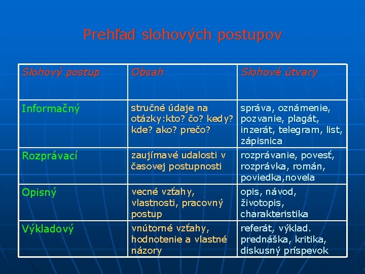 Prehľad slohových postupov Slohový postup Obsah Slohové útvary Informačný stručné údaje na správa, oznámenie,