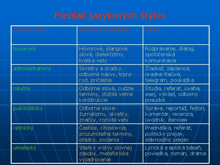 Prehľad jazykových štýlov Jazykový štýl Jazykové prostriedky Žánre hovorový Hovorové, slangové slová, dialektizmy, krátke