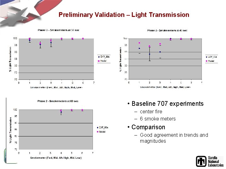 Preliminary Validation – Light Transmission Insert most recent movie of temperature distribution • Baseline