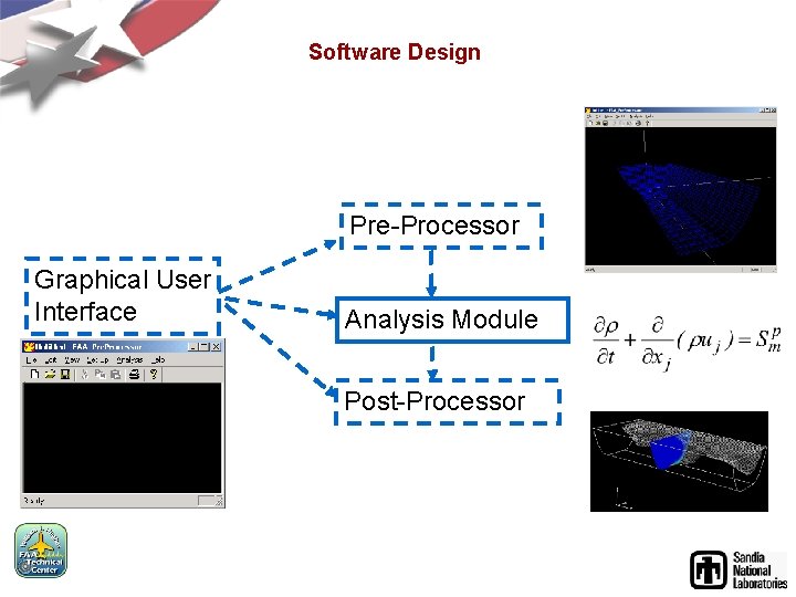 Software Design Pre-Processor Graphical User Interface Analysis Module Post-Processor 