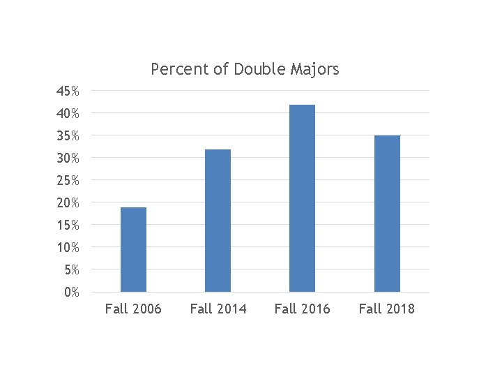 Percent of Double Majors 45% 40% 35% 30% 25% 20% 15% 10% 5% 0%