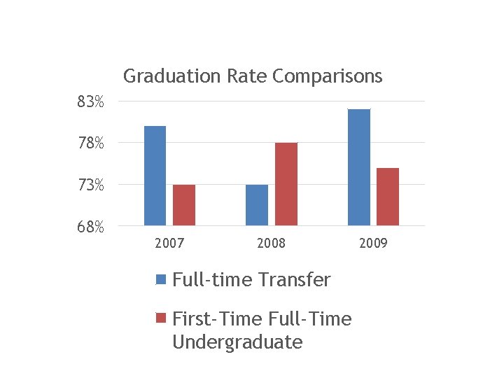 Graduation Rate Comparisons 83% 78% 73% 68% 2007 2008 Full-time Transfer First-Time Full-Time Undergraduate