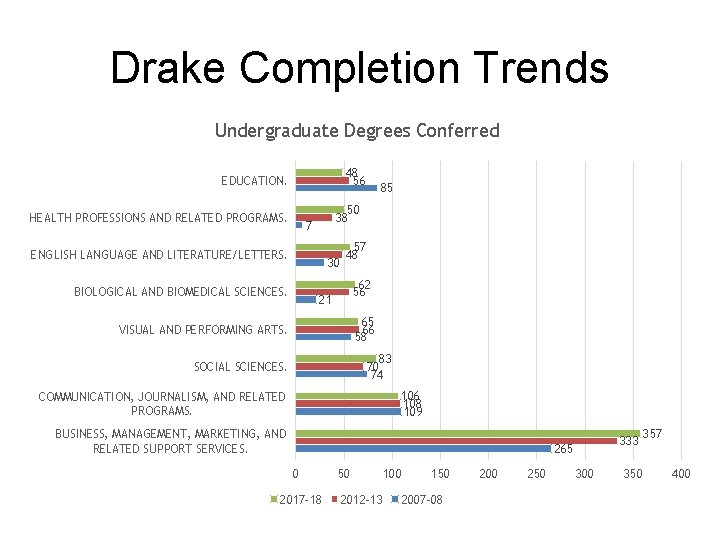 Drake Completion Trends Undergraduate Degrees Conferred 48 56 EDUCATION. HEALTH PROFESSIONS AND RELATED PROGRAMS.