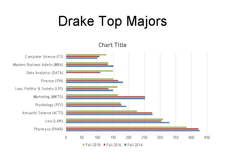 Drake Top Majors Chart Title Computer Science (CS) Masters Business Admin (MBA) Data Analytics