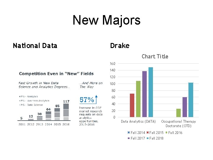 New Majors National Data Drake Chart Title 160 140 120 100 80 60 40