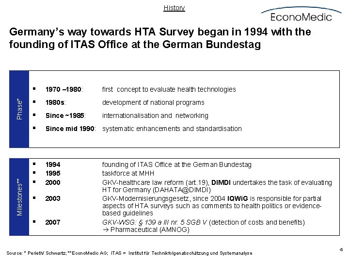 History Milestones** Phase* Germany’s way towards HTA Survey began in 1994 with the founding