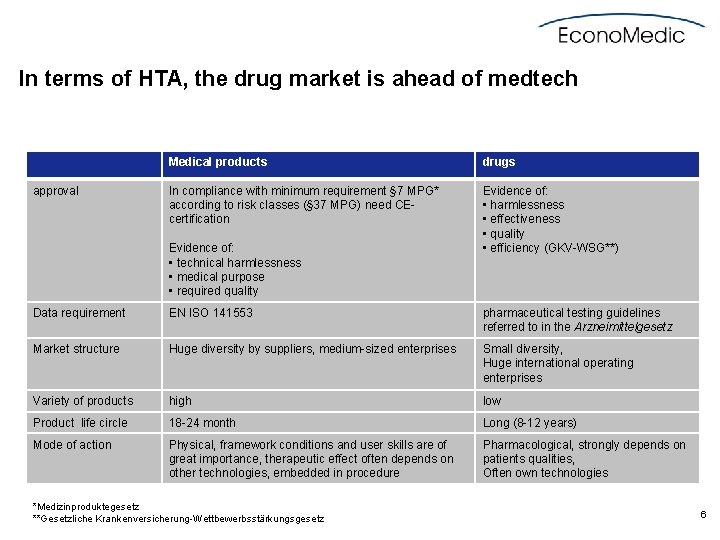 In terms of HTA, the drug market is ahead of medtech approval Medical products