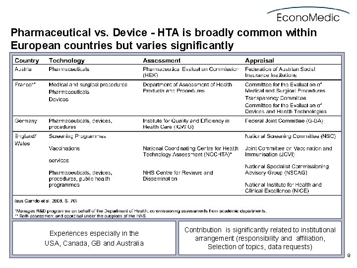 Pharmaceutical vs. Device - HTA is broadly common within European countries but varies significantly