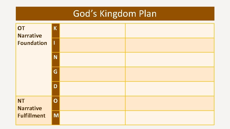 God’s Kingdom Plan OT Narrative Foundation K I N G D NT Narrative Fulfillment