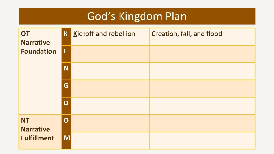 God’s Kingdom Plan OT Narrative Foundation K Kickoff and rebellion I N G D