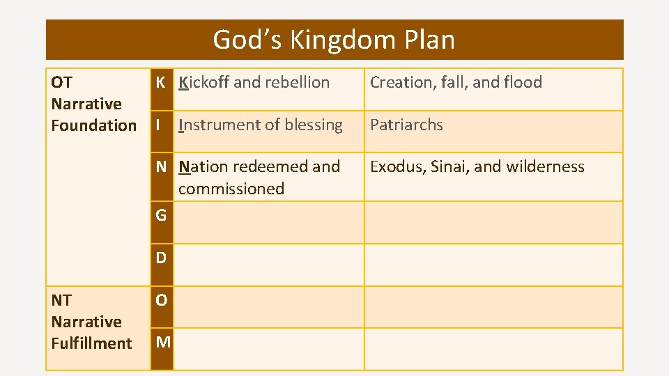 God’s Kingdom Plan OT Narrative Foundation K Kickoff and rebellion Creation, fall, and flood