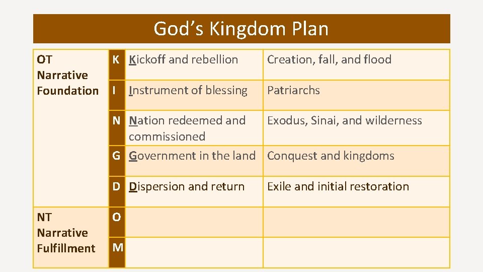 God’s Kingdom Plan OT Narrative Foundation K Kickoff and rebellion Creation, fall, and flood