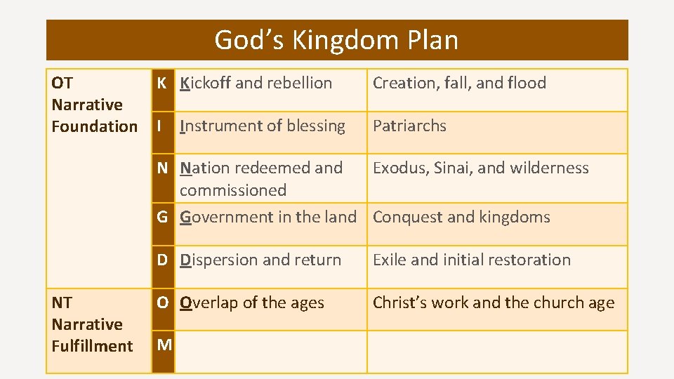 God’s Kingdom Plan OT Narrative Foundation K Kickoff and rebellion Creation, fall, and flood