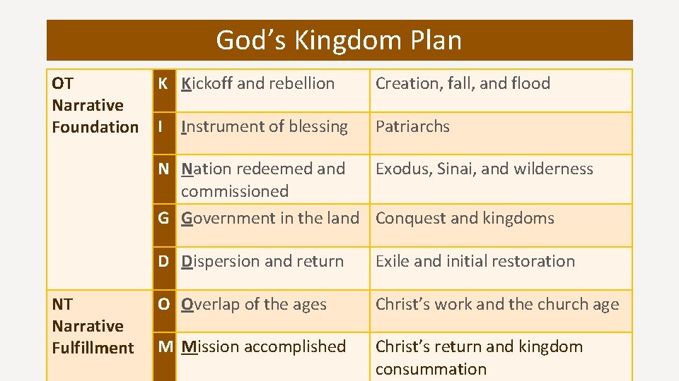 God’s Kingdom Plan OT Narrative Foundation K Kickoff and rebellion Creation, fall, and flood
