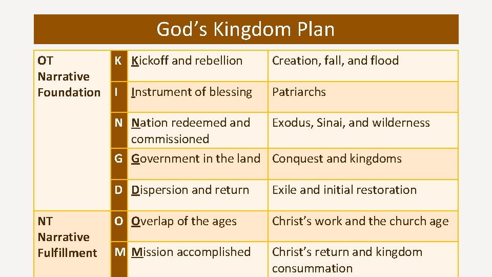 God’s Kingdom Plan OT Narrative Foundation K Kickoff and rebellion Creation, fall, and flood