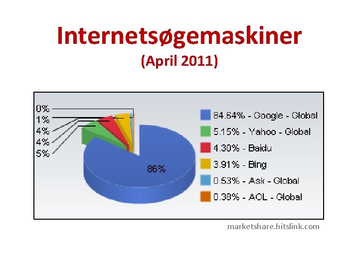 Internetsøgemaskiner (April 2011) marketshare. hitslink. com 