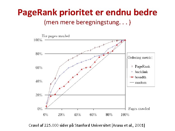 Page. Rank prioritet er endnu bedre (men mere beregningstung. . . ) Crawl af