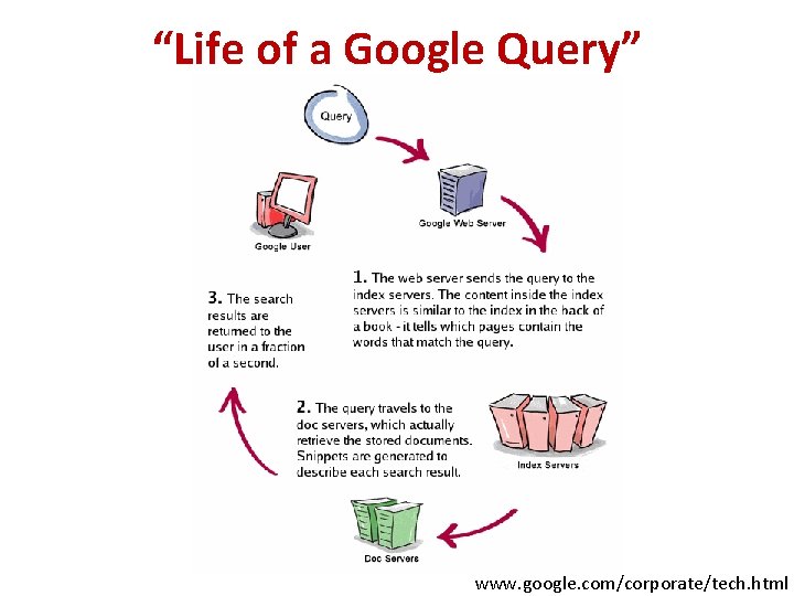 “Life of a Google Query” www. google. com/corporate/tech. html 