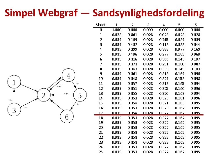 Simpel Webgraf — Sandsynlighedsfordeling Skridt 0 1 2 3 4 5 6 7 8