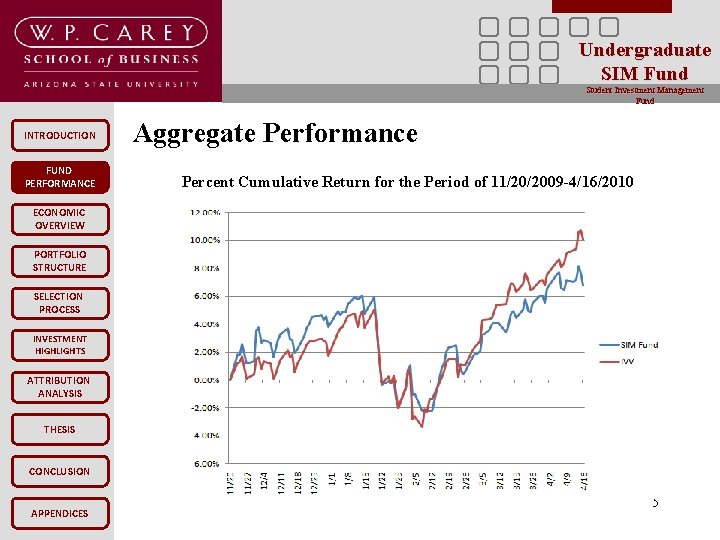 Undergraduate SIM Fund Student Investment Management Fund INTRODUCTION FUND PERFORMANCE ECONOMIC OVERVIEW PORTFOLIO STRUCTURE