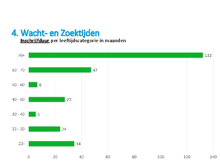 4. Wacht- en Zoektijden Inschrijfduur per leeftijdscategorie in maanden 