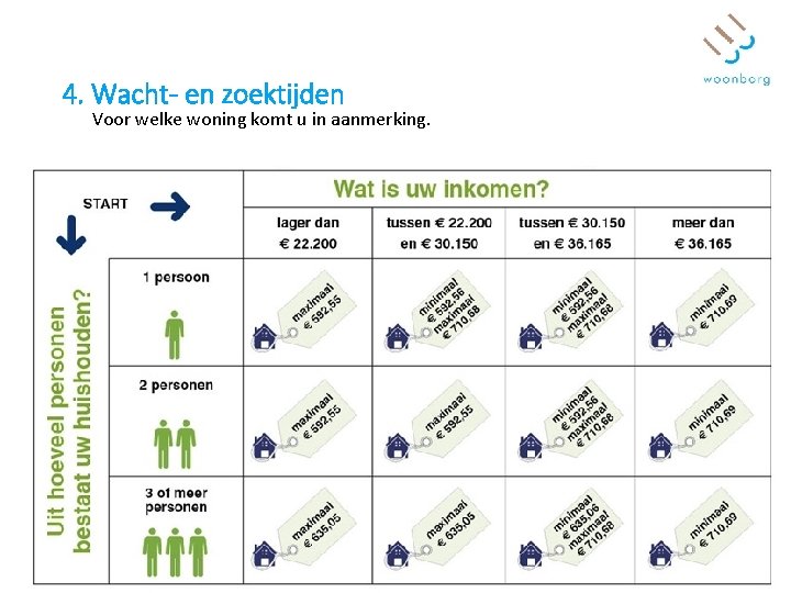 4. Wacht- en zoektijden Voor welke woning komt u in aanmerking. 